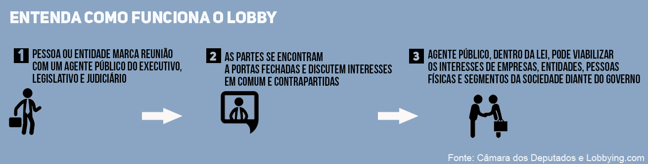 Entenda como funciona o lobby no Brasil